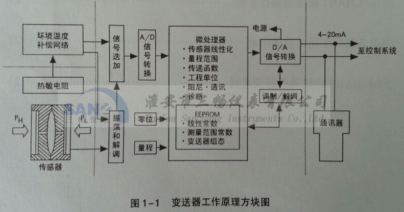 差壓變送器工作原理
