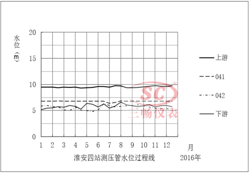 淮安四站測(cè)壓管水位過(guò)程線041和042