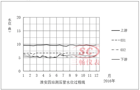 淮安四站測(cè)壓管水位過(guò)程線