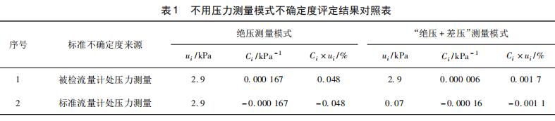 不用壓力測量模式不確定度評定結(jié)果對照表