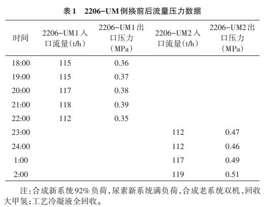 2206-UM倒換前后流量壓力數(shù)據(jù)