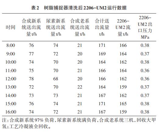 樹脂捕捉器清洗后2206-UM2運行數(shù)據(jù)
