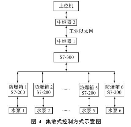 集散式控制方式示意圖