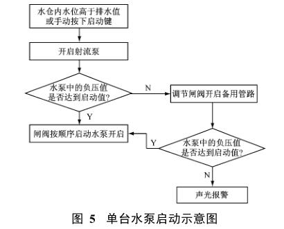 單臺水泵啟動示意圖