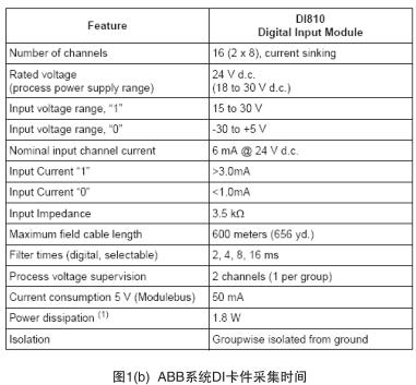 圖1(b) ABB系統(tǒng)DI卡件采集時間
