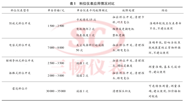 料位儀表應用情況對比