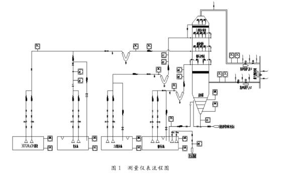 測(cè)量?jī)x表流程圖