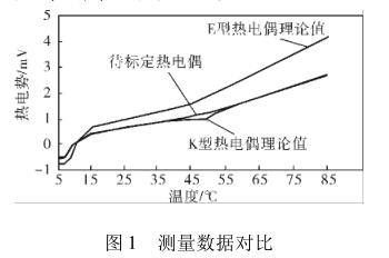 測量數(shù)據(jù)對(duì)比