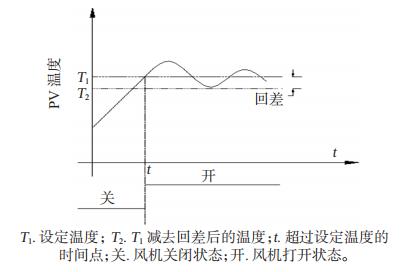 設(shè)置報警回差后輸出狀態(tài)