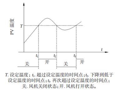 報警輸出狀態(tài)