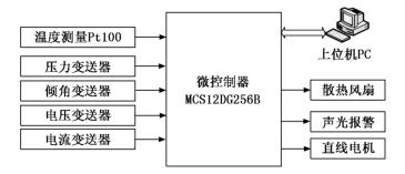 測(cè)控系統(tǒng)框圖