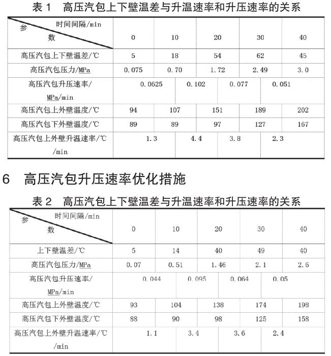 高壓汽包上下壁溫差與升溫速率和升壓速率的關(guān)系