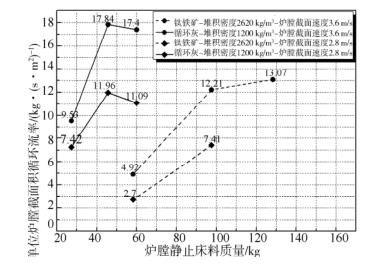 不同物料顆粒質(zhì)量與循環(huán)流率的關(guān)系圖