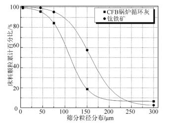 流化床試驗臺物料顆粒粒徑分布圖