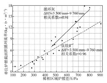 爐膛稀相區(qū)爐膛差壓與循環(huán)速率關(guān)系