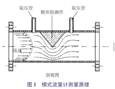 楔式流量計(jì)測(cè)量原理