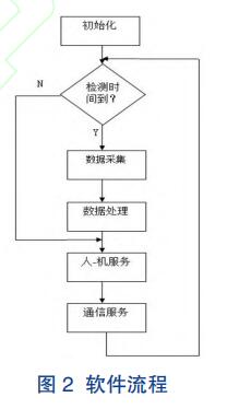 軟件流程