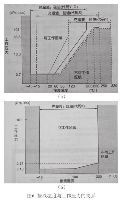 接液溫度與工作壓力的關系