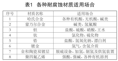 各種耐腐蝕材質(zhì)適用場合