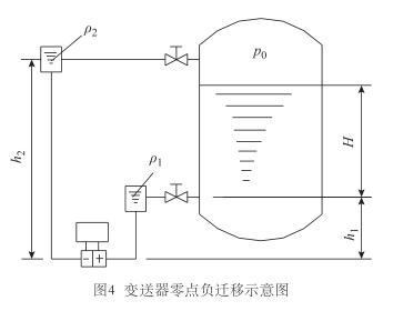變送器零點負遷移示意圖