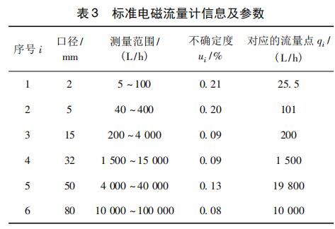 標準電磁流量計信息及參數