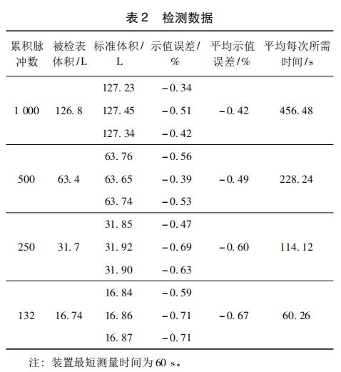檢測數據