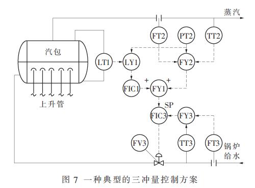 一種典型的三沖量控制方案