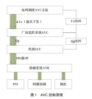 AVC 控制原理