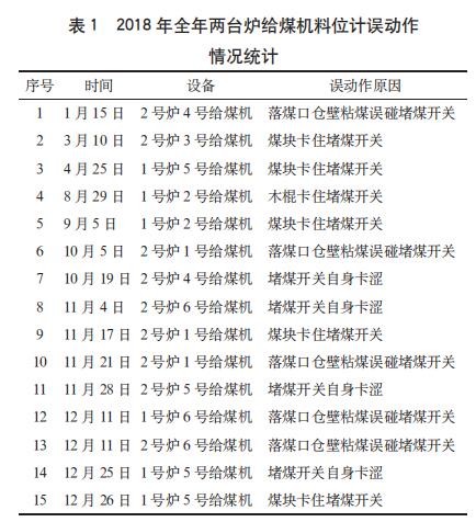 2018 年全年兩臺爐給煤機料位計誤動作 情況統(tǒng)計