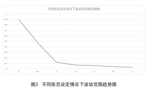 不同阻尼設(shè)定情況下波動(dòng)范圍趨勢(shì)圖