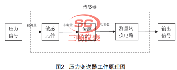壓力變送器工作原理圖