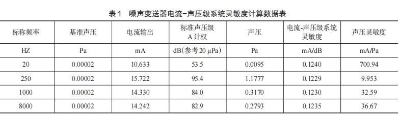 噪聲變送器電流-聲壓級(jí)系統(tǒng)靈敏度計(jì)算數(shù)據(jù)表
