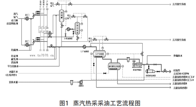 蒸汽熱采采油工藝流程圖