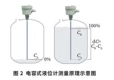 電容式液位計(jì)測(cè)量原理示意圖