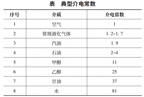 典型介電常數(shù)