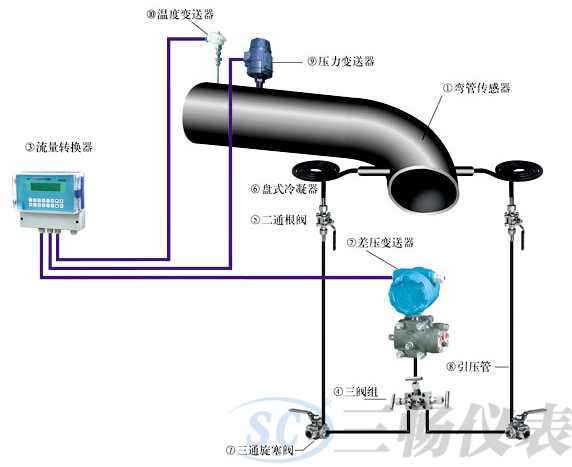 彎管流量計流量測量系統(tǒng)構(gòu)成示意圖